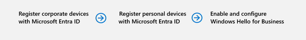 Diagram van de stappen in fase 1 van de eerste implementatiedoelstellingen.