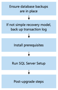diagram met een upgrade van een database-engine zonder hoge beschikbaarheid In-Place upgrade.