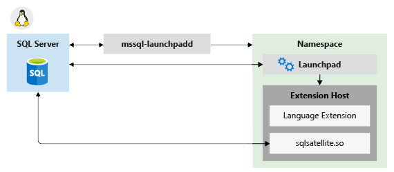 Diagram van onderdeelarchitectuur in Linux.