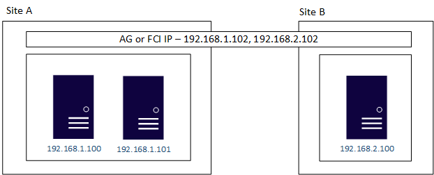 Diagram van een configuratie met meerdere subnetten met behulp van Pacemaker, met twee servers op Site A op subnet 192.168.1.x en één server op Site B op subnet 192.168.2.x, met AG- of FCI-IP-adressen op elk subnet.
