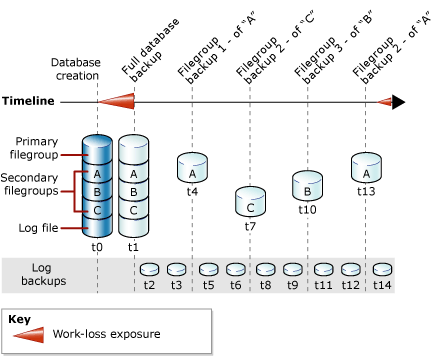 Strategie voor het combineren van database-, bestand- en logboekback-ups