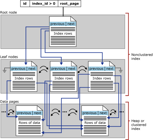 Diagram met de structuur van een niet-geclusterde index in één partitie.