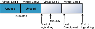 Diagram dat laat zien hoe een fysiek logboekbestand wordt onderverdeeld in virtuele logboeken.