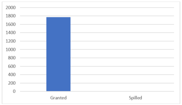 Schermopname van Graph van verleend versus overgelopen MB's geheugen, wat aangeeft dat er geen lekkages zijn.