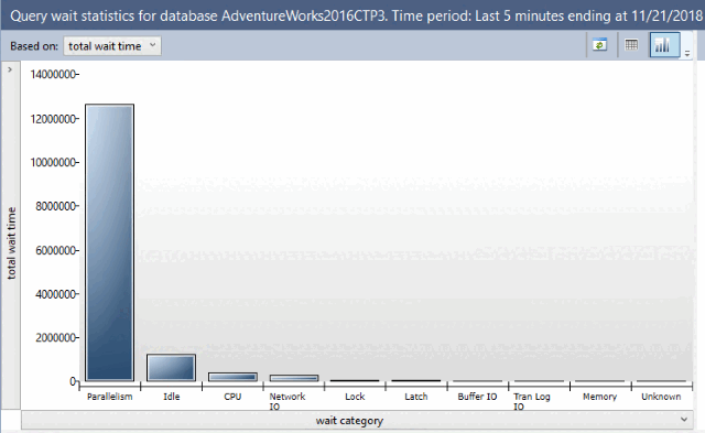 schermopname van het rapport SQL Server Query Wait Statistics in SSMS Object Explorer.