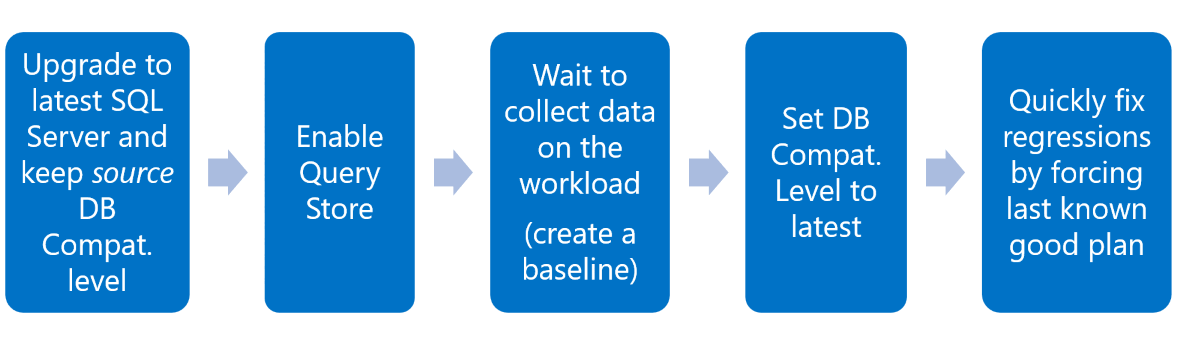 diagram met de aanbevolen upgradewerkstroom.
