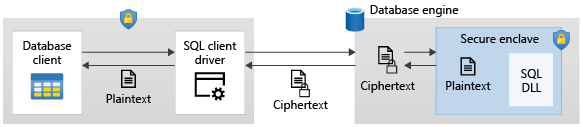 Een diagram van de gegevensstroom voor Always Encrypted.