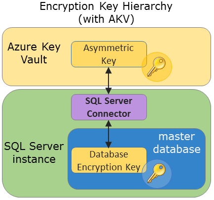 diagram met de hiërarchie van de versleutelingssleutel bij gebruik van Azure Key Vault.