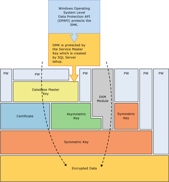 Diagram van versleutelingscombinaties in een stack.