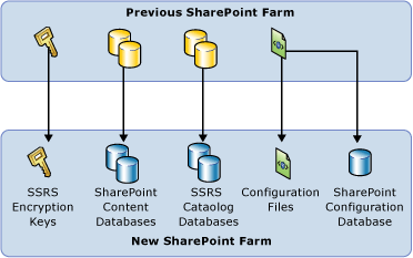 Basisdiagram van SSRS SharePoint-migratie