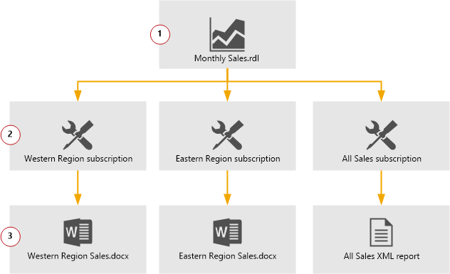 Diagram van een voorbeeld van een SSRS-abonnementsstroom.