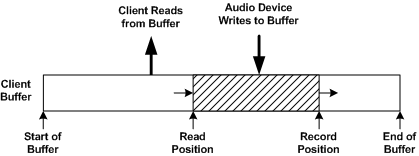Diagram waarin record- en leesposities in een opnamestroom worden geïllustreerd.