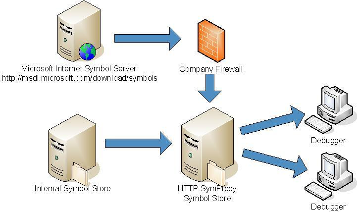 diagram met een voorbeeld van een SymProxy-configuratie.