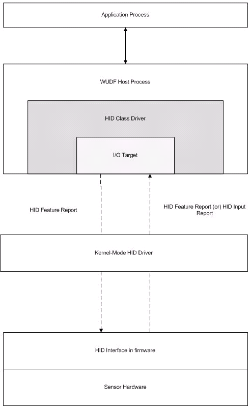 i/o-model.