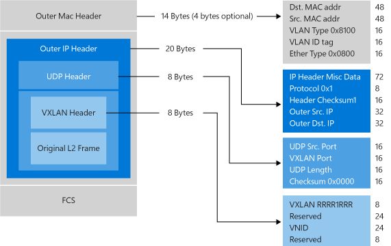 Header van het VXLAN-pakket