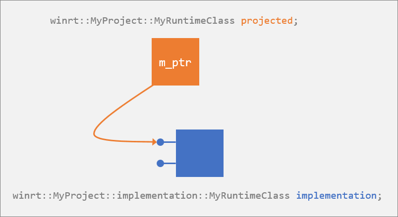Het geprojecteerde type en het implementatietype