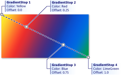 Diagram met verloopstops 1 tot 4, beginnend in de linkerbovenhoek van het diagram en schuin omlaag naar rechts totdat het de rechterbenedenhoek van het diagram bereikt.