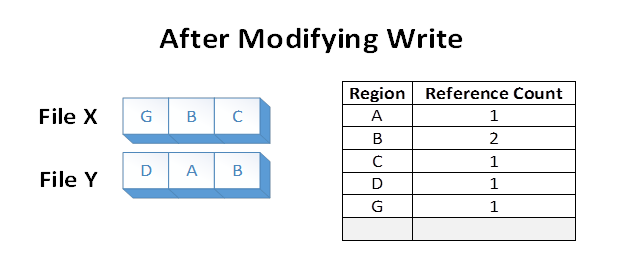 Een diagram waarin de status van de volumeregio's wordt weergegeven nadat de schrijfbewerking is gewijzigd.