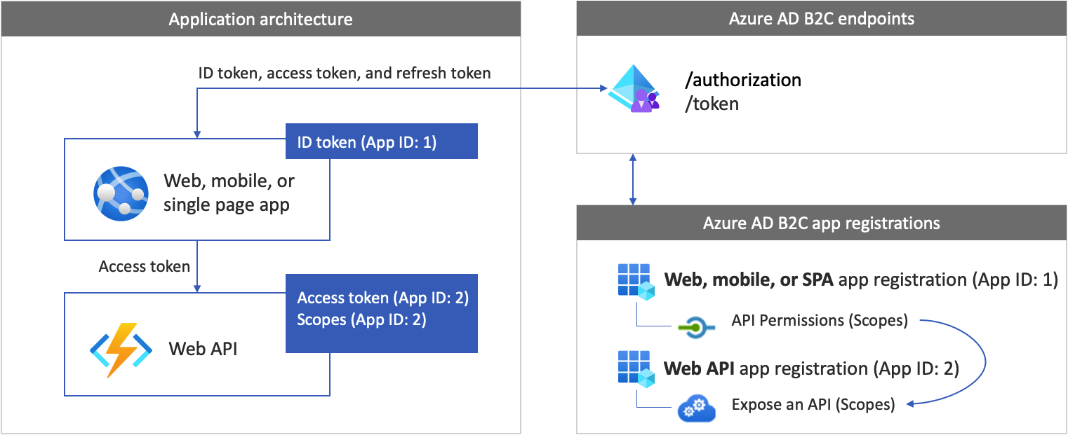 Diagrama dos registros de aplicativo e da arquitetura do aplicativo para um aplicativo com a API Web.