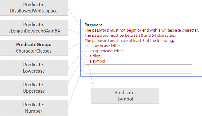Exemplo de complexidade de senha de Predicado e PredicateGroup