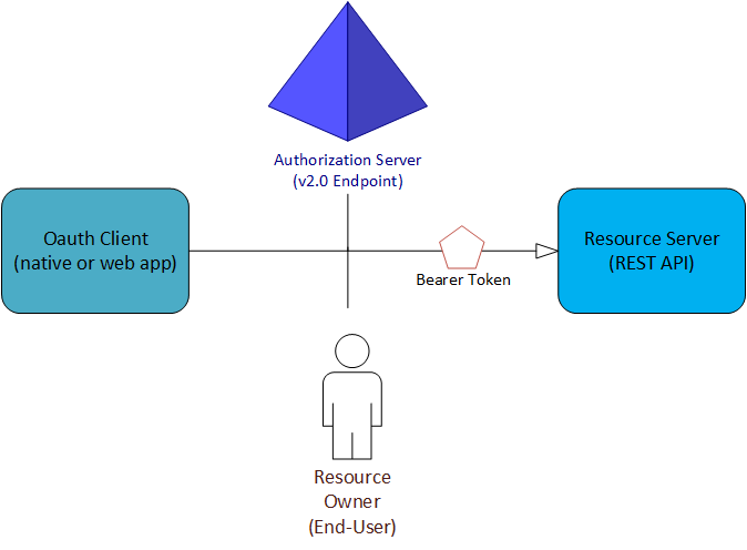 Diagrama mostrando as quatro funções OAuth 2.0.