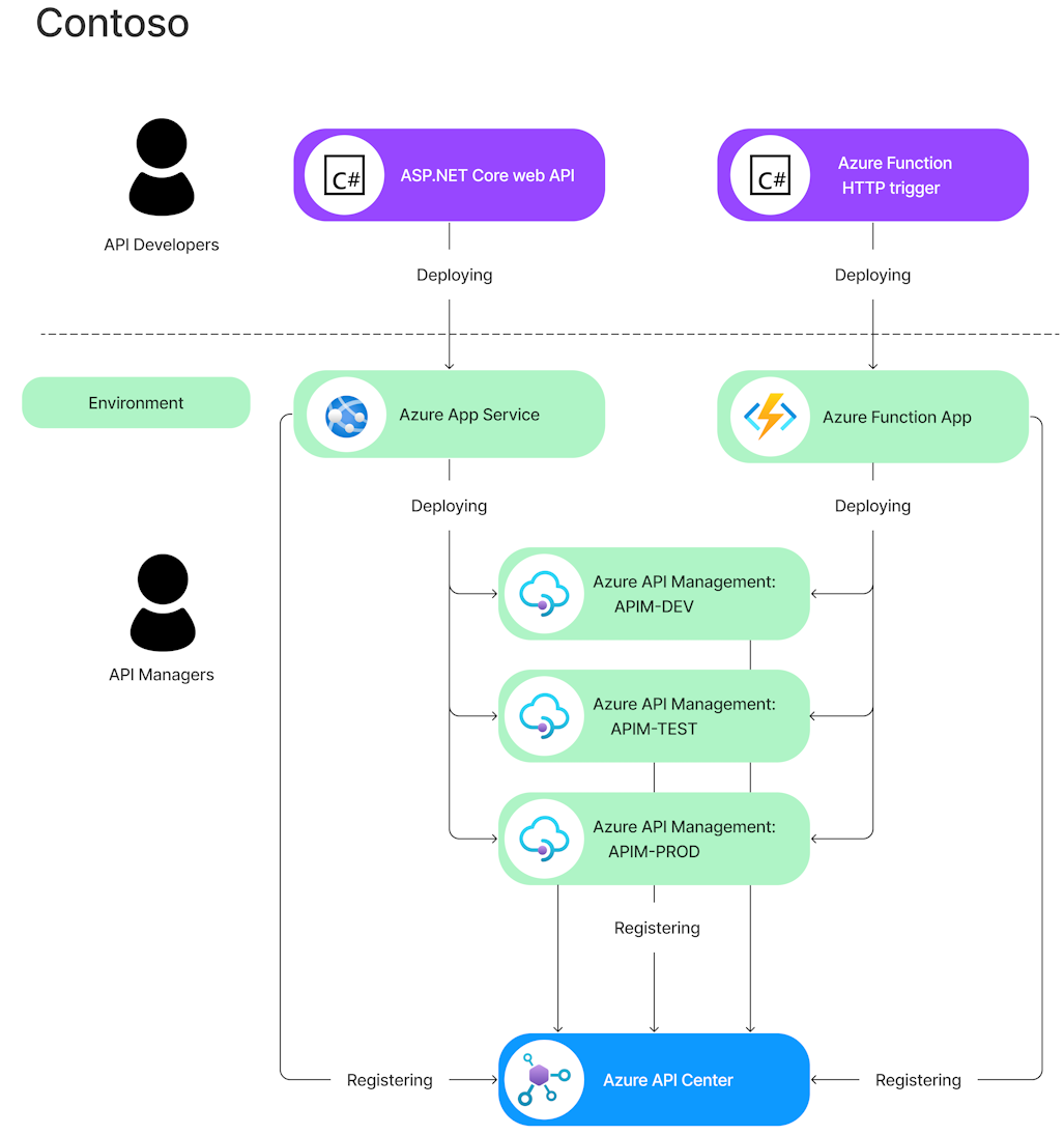Diagrama mostrando o Centro de API do Azure em um ecossistema de API de exemplo.