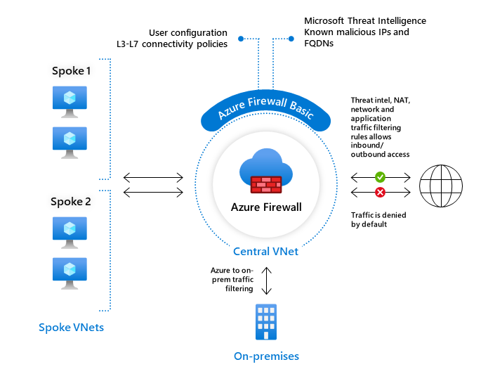 Diagrama de arquitetura ilustrando a implantação básica do Firewall do Azure em um ambiente de nuvem.