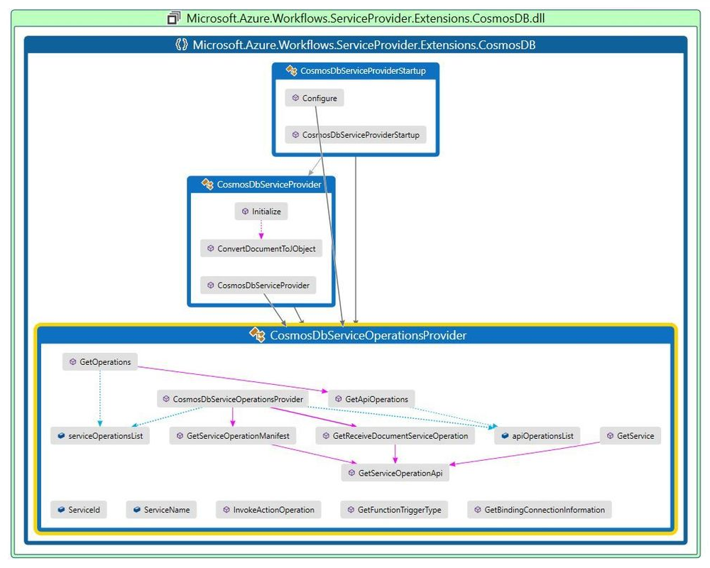 Diagrama de mapa de código conceitual que mostra a implementação de classe completa.