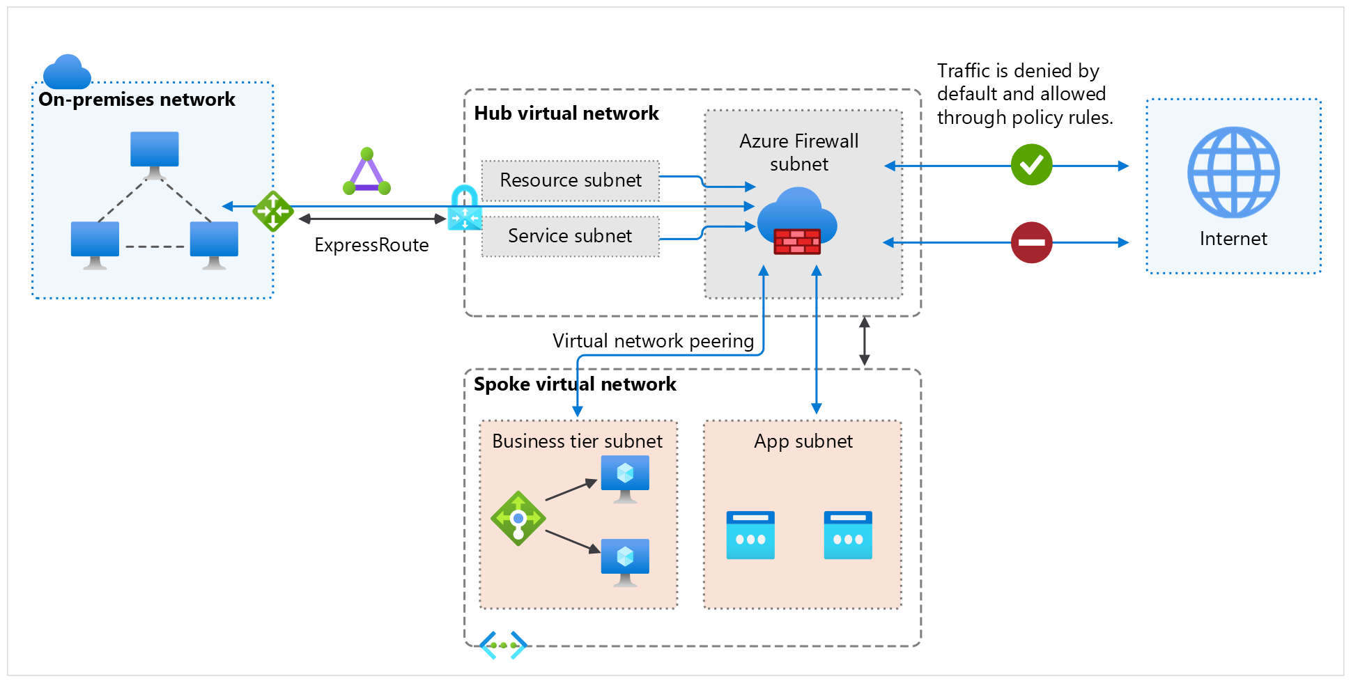 Diagrama mostrando como o Firewall do Azure inspeciona o tráfego de e para a Internet antes de roteá-lo para seu destino.