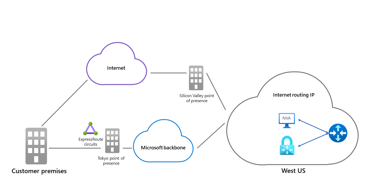 Diagrama mostrando o Servidor de Rotas do Azure com o dispositivo SD-WAN demonstrando os caminhos de roteamento da rede Microsoft e da internet entre o Azure e as instalações do cliente.