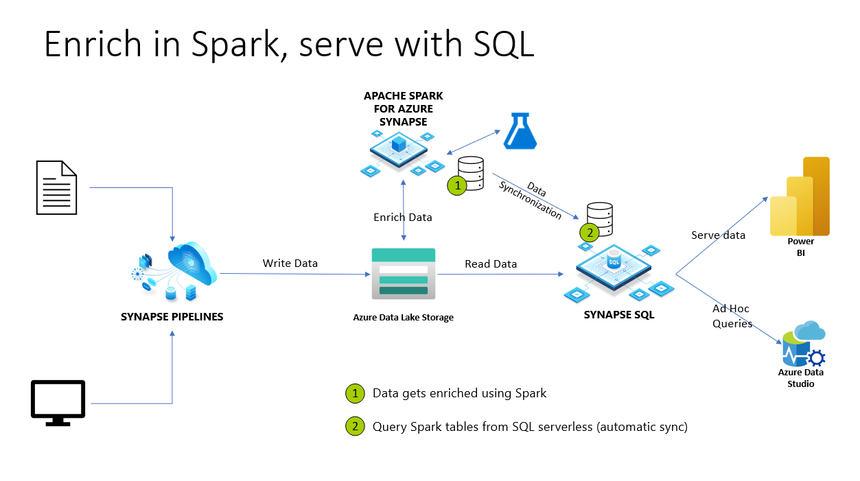 Enriquecer no Spark, servir com diagrama SQL.