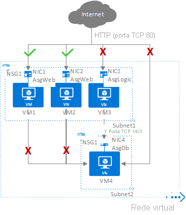 Captura de tela do diagrama de grupos de segurança do aplicativo mostrando interfaces de rede agrupadas em grupos de segurança AsgWeb, AsgLogic e AsgDb.