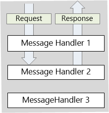 Diagrama de manipuladores de mensagens personalizados, ilustrando o processo para criar a resposta sem chamar base.SendAsync.