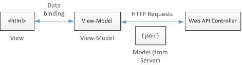 Diagrama de interação entre dados H T M L, o modelo de exibição, JSON, e o controlador Web A P I.