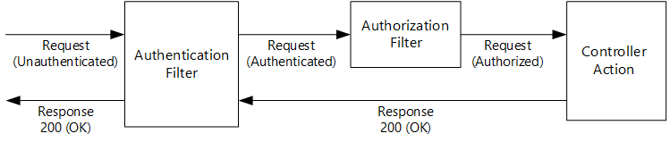 Diagrama da autenticação bem-sucedida