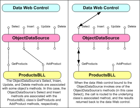 A fonte de dados de objeto serve como um proxy