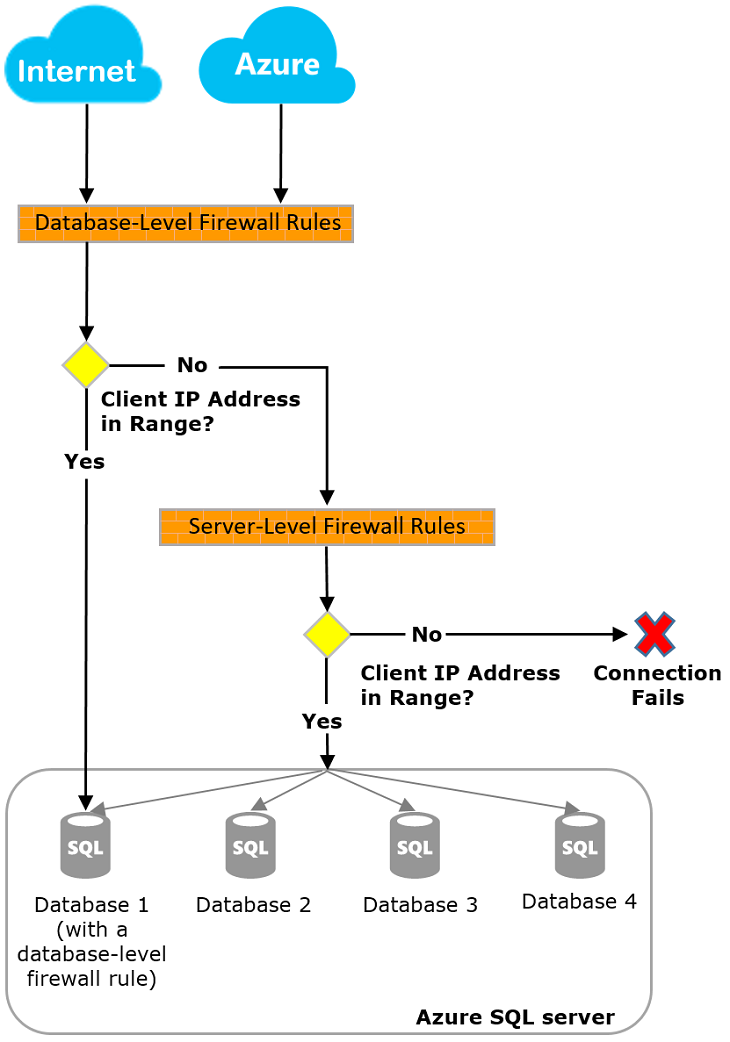 Diagrama do firewall Azure SQL Database.