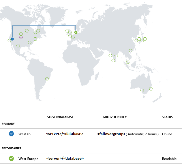 Diagrama com um mapa global mostrando funcionalidades de replicação geográfica com uma réplica primária no Oeste dos EUA e uma réplica secundária na Europa Ocidental.