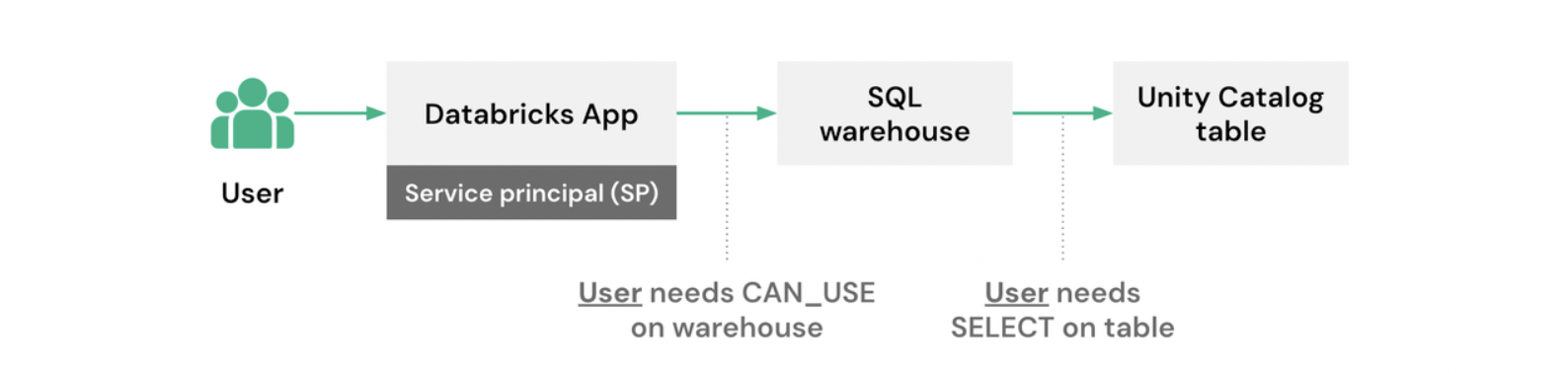 Exibir como um usuário se autentica em um aplicativo