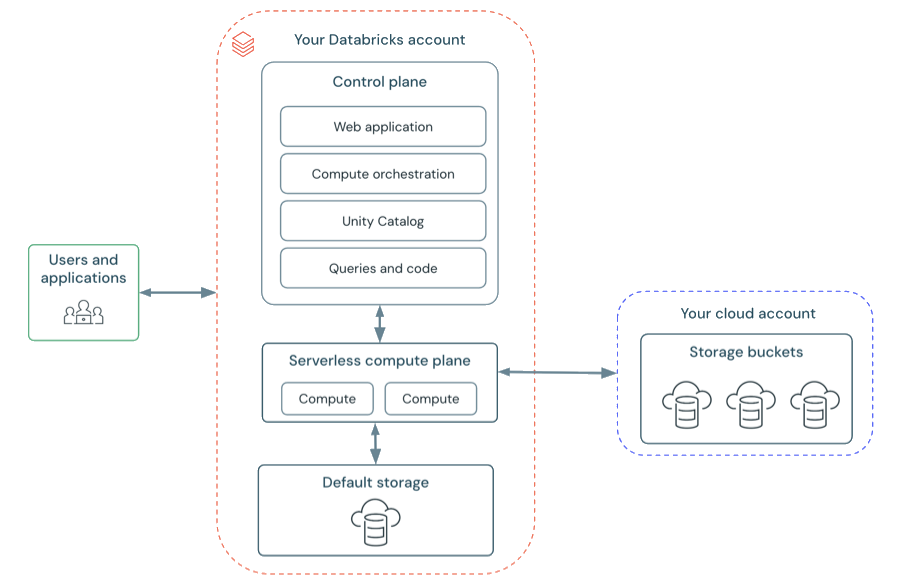 Diagrama: Arquitetura de workspace sem servidor do Databricks