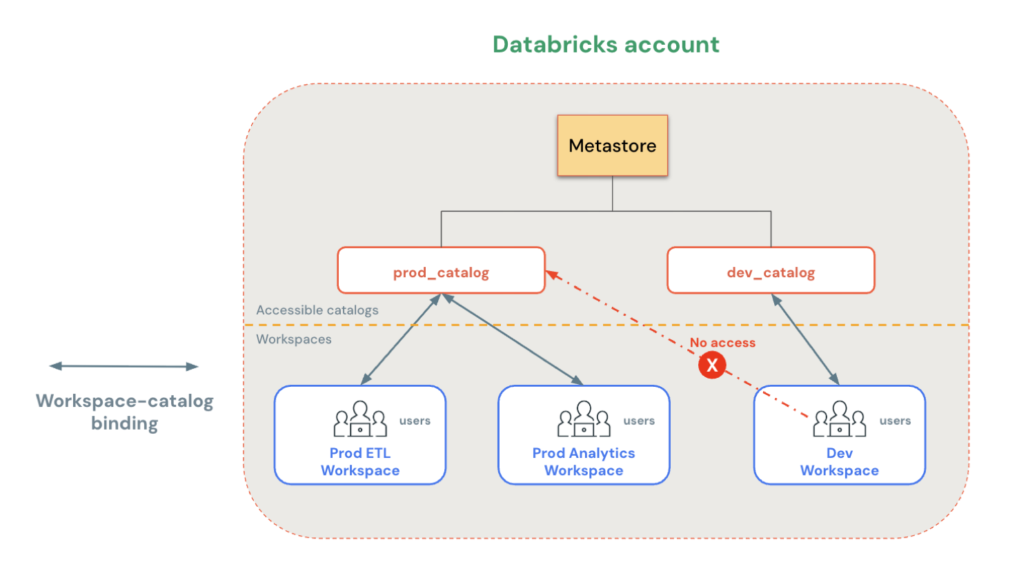 Diagrama de associação entre catálogo e workspace