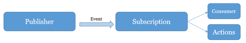 Diagrama que mostra o fluxo do gancho de serviço: os editores emitem eventos, assinaturas correspondem a eventos e ações são executadas quando um evento corresponde a uma assinatura.