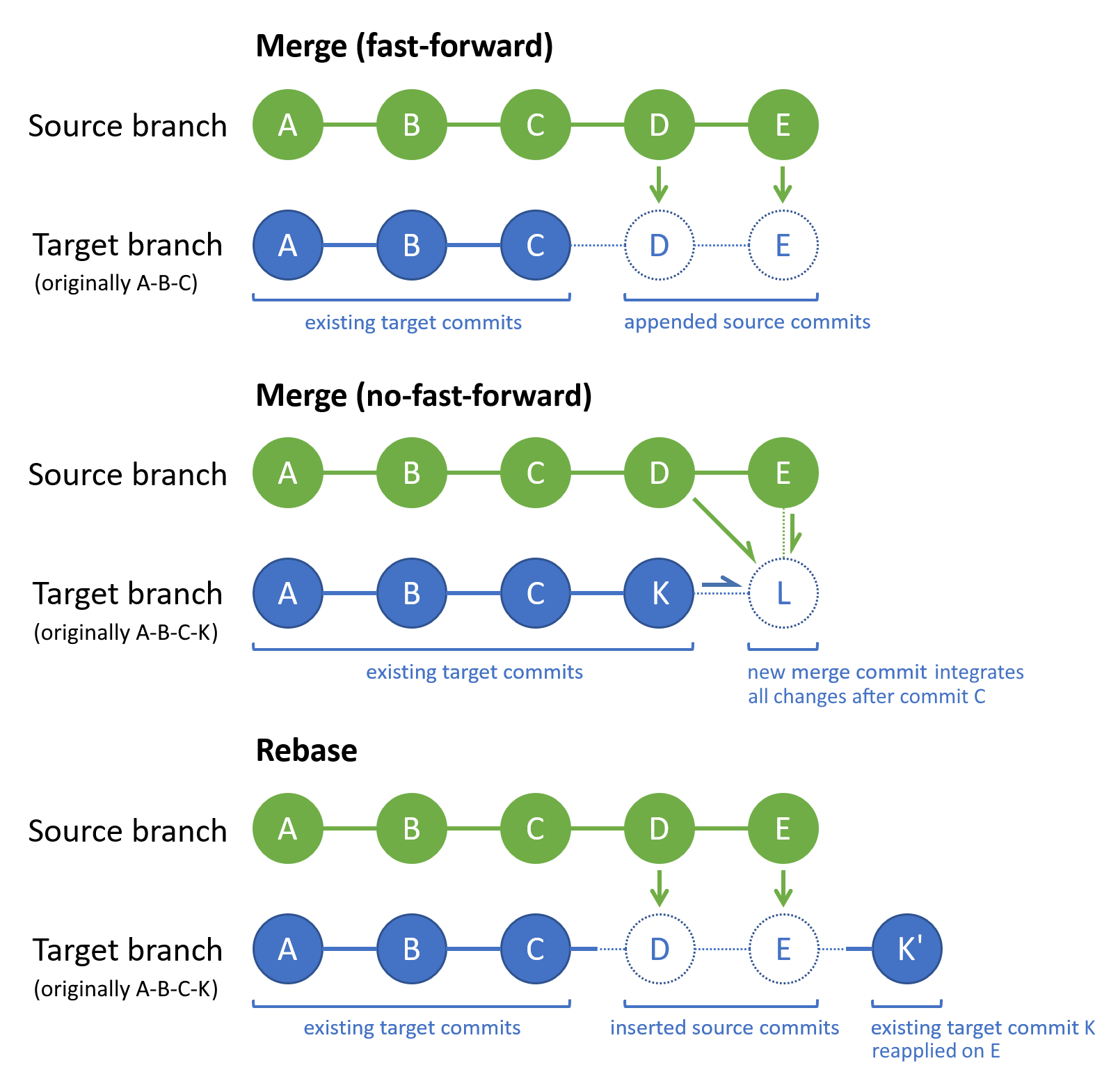 Diagrama mostrando as confirmações de antes e depois ao usar mesclagem e rebase.