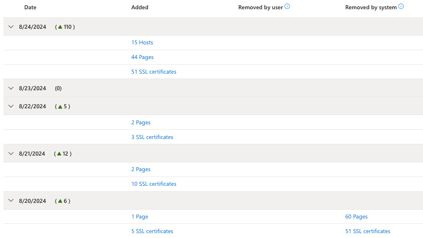 Captura de ecrã a mostrar as alterações de Inventário dashboard com contagens de adição e remoção.