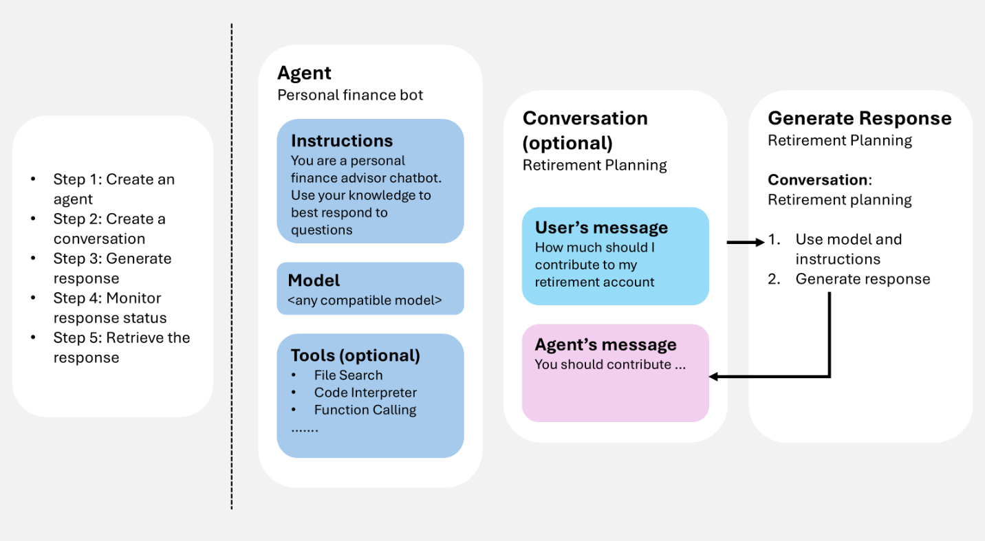Diagrama que mostra o loop de execução do agente: uma definição de agente e uma resposta opcional gerada a partir do feed do histórico de conversas, que pode chamar ferramentas, adicionar itens de volta à conversa e produzir itens de saída exibidos para o usuário.