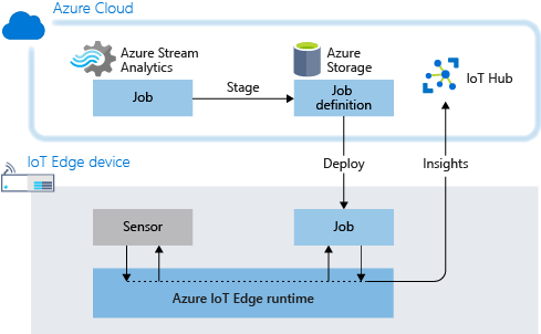 Diagrama que mostra a arquitetura de fluxo, incluindo o preparo e a implantação de um trabalho do Azure Stream Analytics.