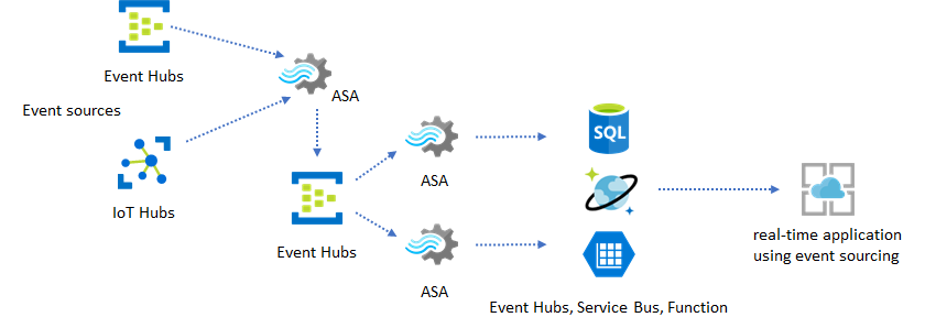 Diagrama mostrando os Hubs de Eventos como intermediários e&nbsp;um aplicativo em tempo real como destino de um trabalho do Stream Analytics.