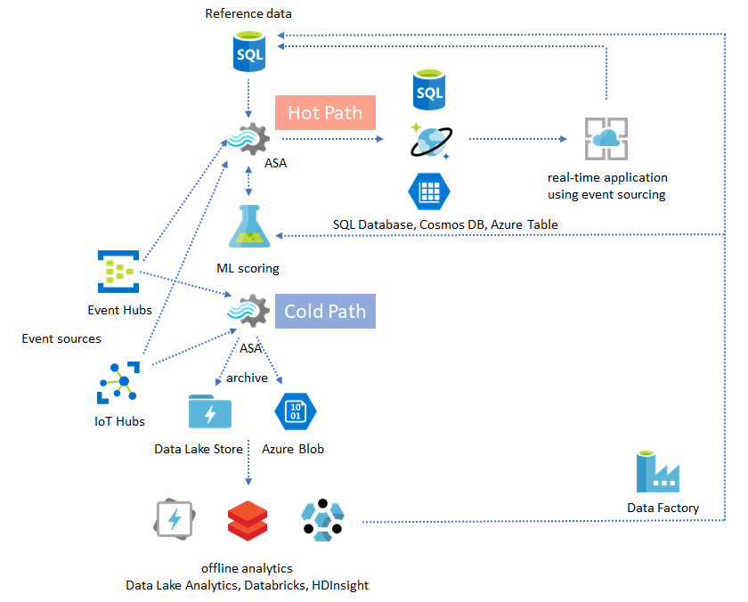 Diagrama que mostra tanto o caminho frio quanto o caminho quente em uma solução do Stream Analytics.