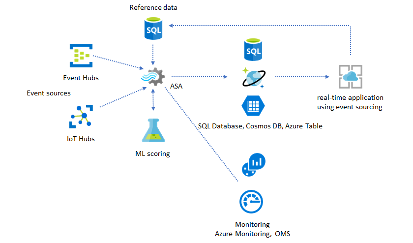 Diagrama mostrando o monitoramento de trabalhos do&nbsp;Stream Analytics.