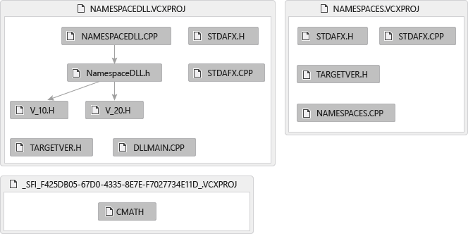 Captura de tela de um grafo de arquivos de inclusão. O grafo mostra que NAMESPACE DLL .CPP inclui a DLL .h do namespace, que inclui o .H V_10, entre outros arquivos.